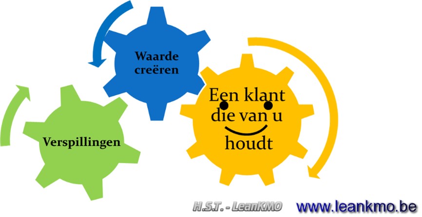 H.S.T. Waarde en verspilling