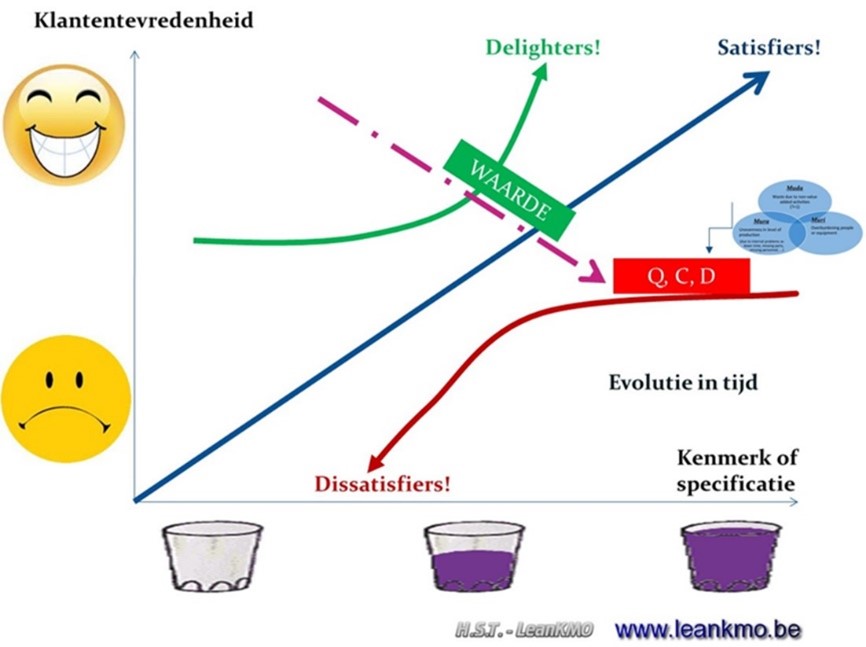 H.S.T. Waarde en verspilling